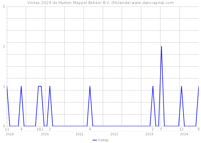 Visitas 2024 de Hutten Meppel Beheer B.V. (Holanda) 