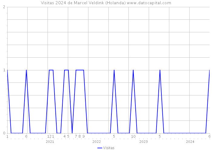 Visitas 2024 de Marcel Veldink (Holanda) 