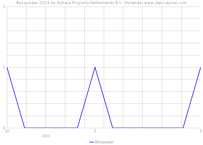 Búsquedas 2024 de Azhara Property Netherlands B.V. (Holanda) 