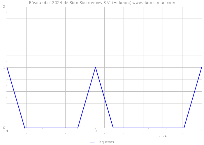 Búsquedas 2024 de Biox Biosciences B.V. (Holanda) 
