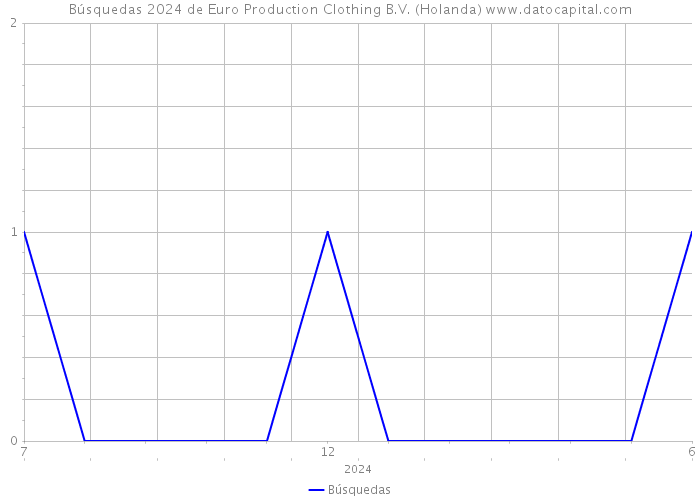 Búsquedas 2024 de Euro Production Clothing B.V. (Holanda) 