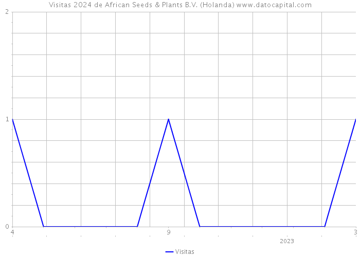 Visitas 2024 de African Seeds & Plants B.V. (Holanda) 