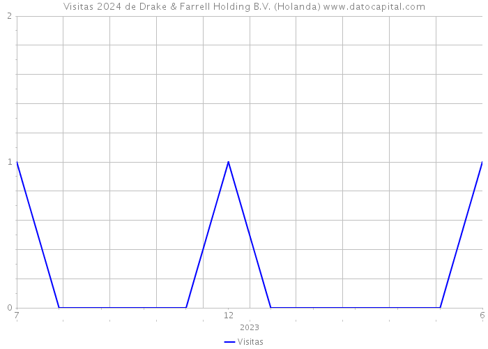 Visitas 2024 de Drake & Farrell Holding B.V. (Holanda) 