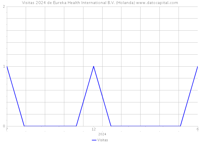 Visitas 2024 de Eureka Health International B.V. (Holanda) 