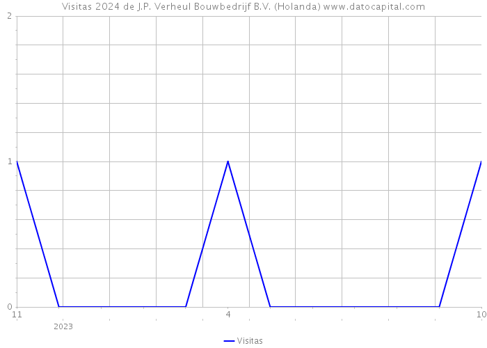 Visitas 2024 de J.P. Verheul Bouwbedrijf B.V. (Holanda) 