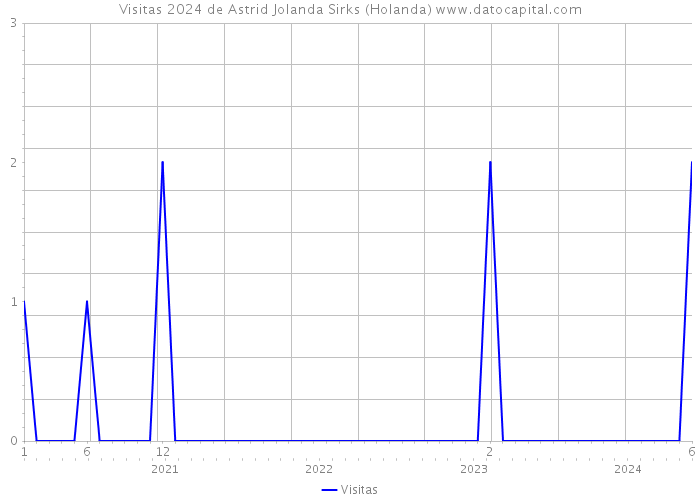 Visitas 2024 de Astrid Jolanda Sirks (Holanda) 