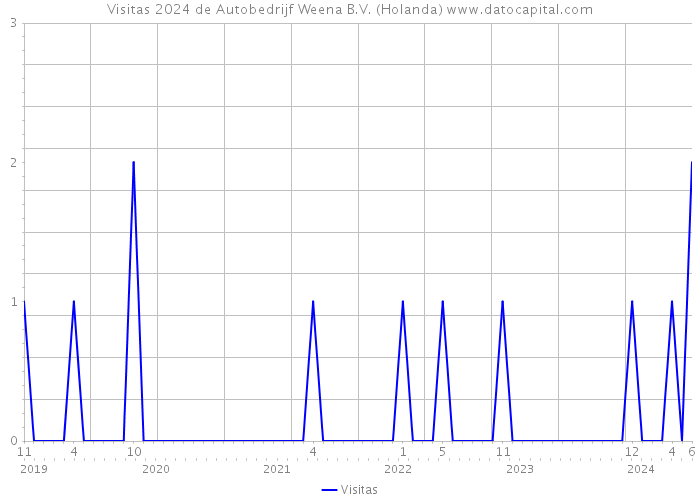 Visitas 2024 de Autobedrijf Weena B.V. (Holanda) 