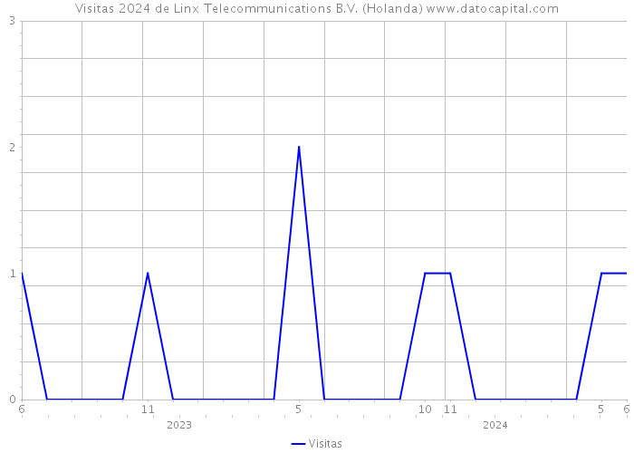 Visitas 2024 de Linx Telecommunications B.V. (Holanda) 