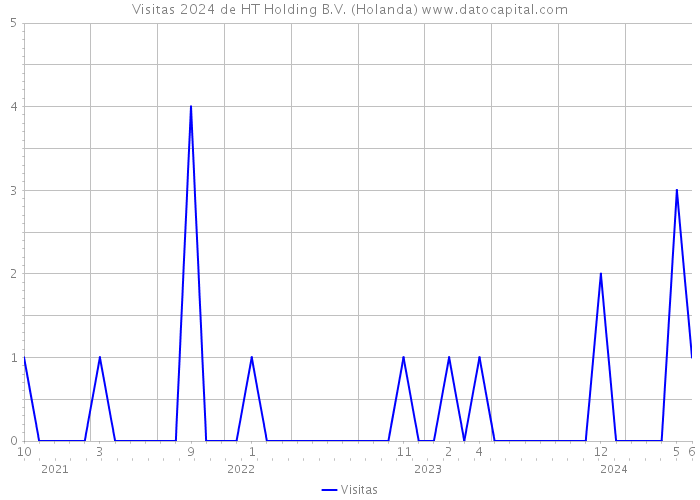 Visitas 2024 de HT Holding B.V. (Holanda) 