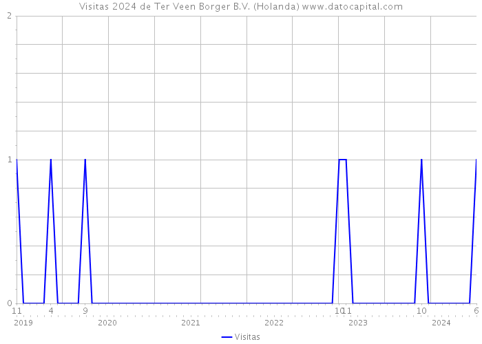 Visitas 2024 de Ter Veen Borger B.V. (Holanda) 