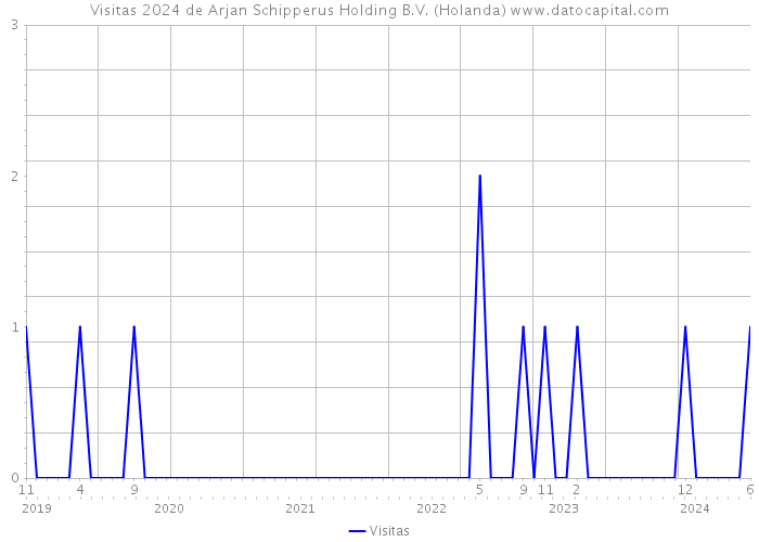 Visitas 2024 de Arjan Schipperus Holding B.V. (Holanda) 