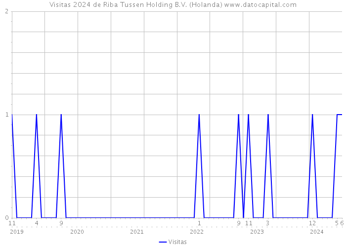 Visitas 2024 de Riba Tussen Holding B.V. (Holanda) 