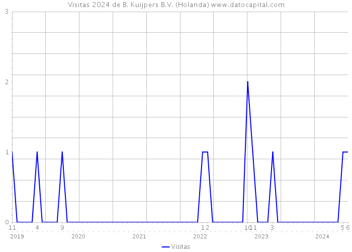 Visitas 2024 de B. Kuijpers B.V. (Holanda) 