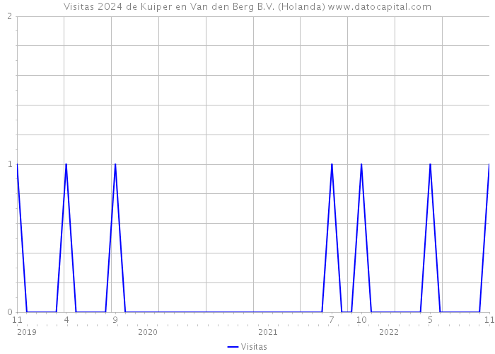 Visitas 2024 de Kuiper en Van den Berg B.V. (Holanda) 