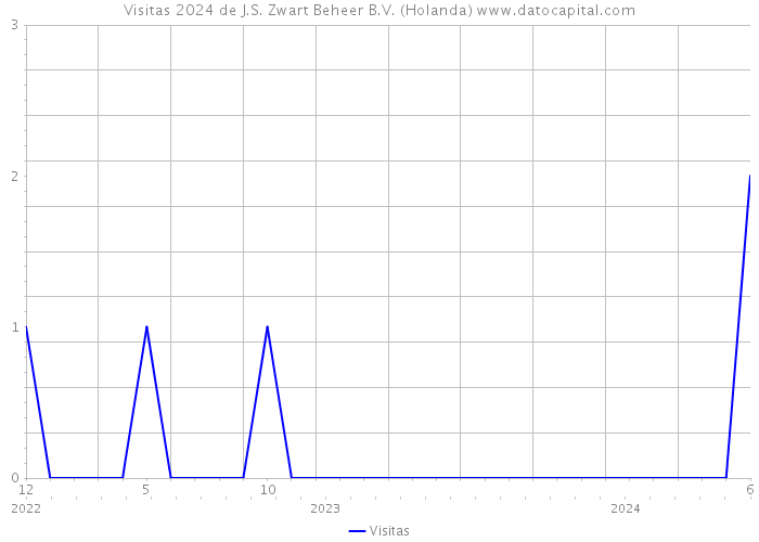 Visitas 2024 de J.S. Zwart Beheer B.V. (Holanda) 