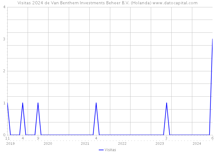 Visitas 2024 de Van Benthem Investments Beheer B.V. (Holanda) 
