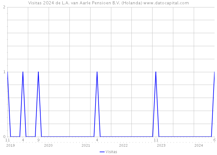 Visitas 2024 de L.A. van Aarle Pensioen B.V. (Holanda) 