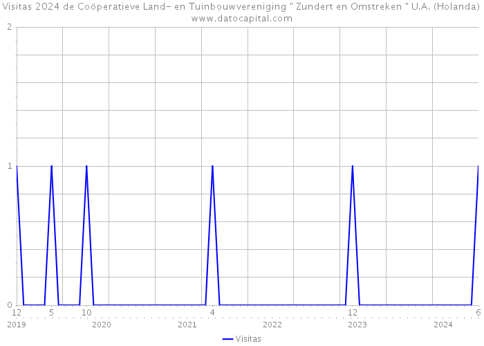 Visitas 2024 de Coöperatieve Land- en Tuinbouwvereniging 