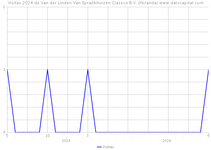 Visitas 2024 de Van der Linden Van Sprankhuizen Classics B.V. (Holanda) 