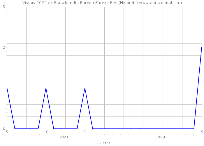 Visitas 2024 de Bouwkundig Bureau Eureka B.V. (Holanda) 