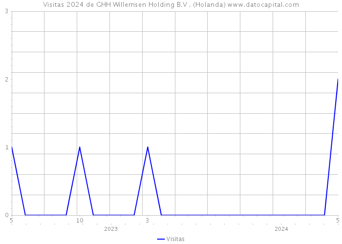 Visitas 2024 de GHH Willemsen Holding B.V . (Holanda) 