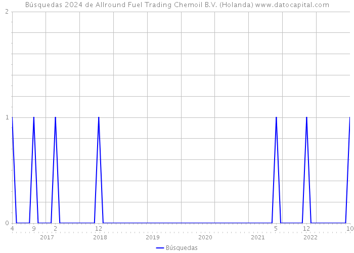 Búsquedas 2024 de Allround Fuel Trading Chemoil B.V. (Holanda) 