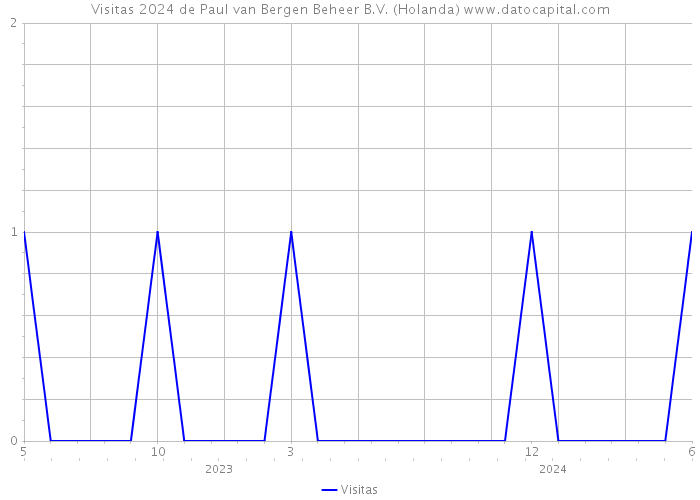 Visitas 2024 de Paul van Bergen Beheer B.V. (Holanda) 