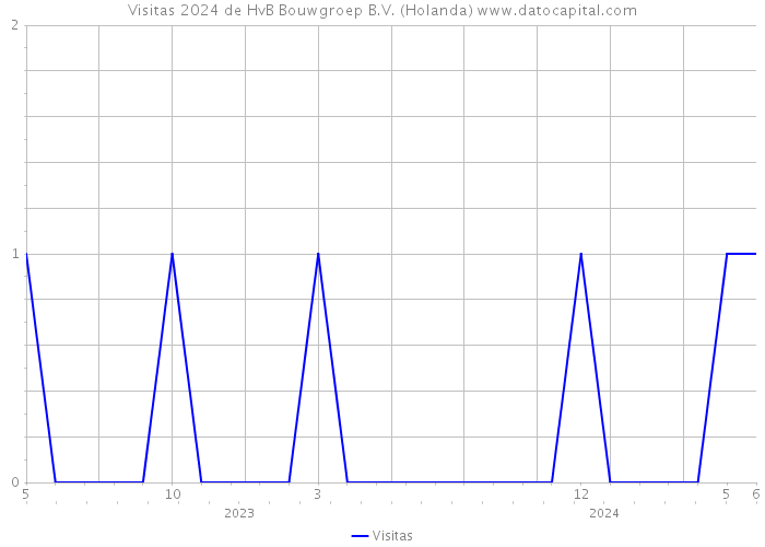 Visitas 2024 de HvB Bouwgroep B.V. (Holanda) 