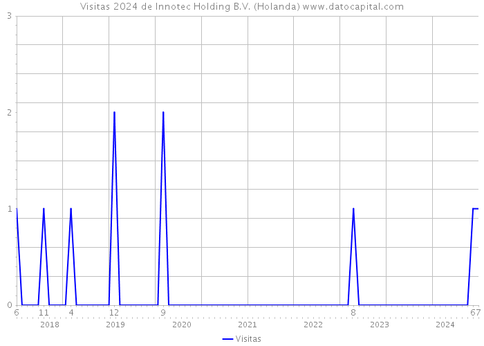 Visitas 2024 de Innotec Holding B.V. (Holanda) 