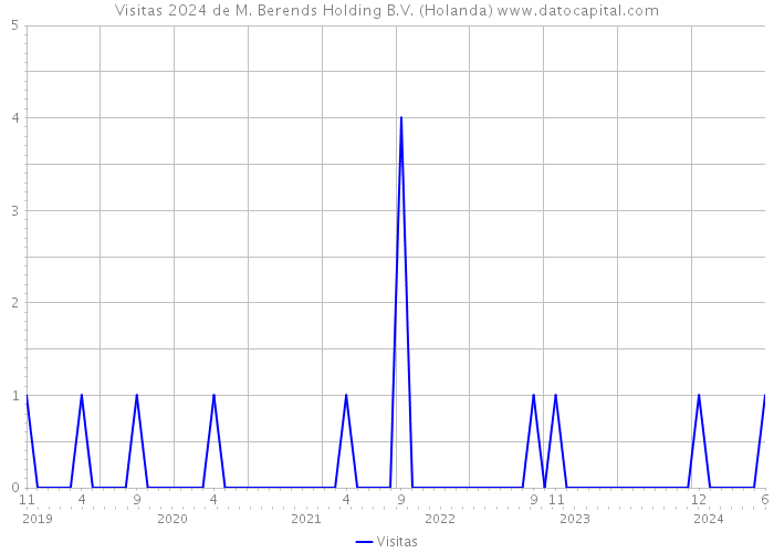 Visitas 2024 de M. Berends Holding B.V. (Holanda) 