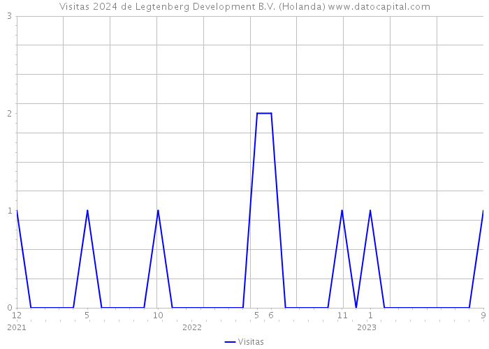 Visitas 2024 de Legtenberg Development B.V. (Holanda) 