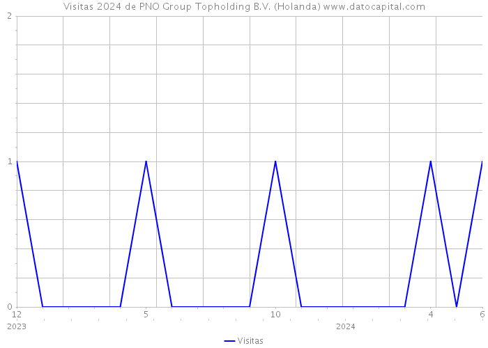 Visitas 2024 de PNO Group Topholding B.V. (Holanda) 