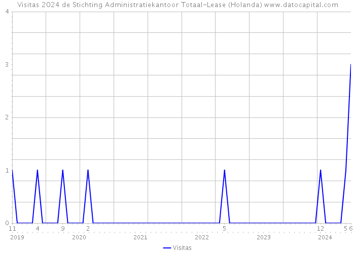 Visitas 2024 de Stichting Administratiekantoor Totaal-Lease (Holanda) 