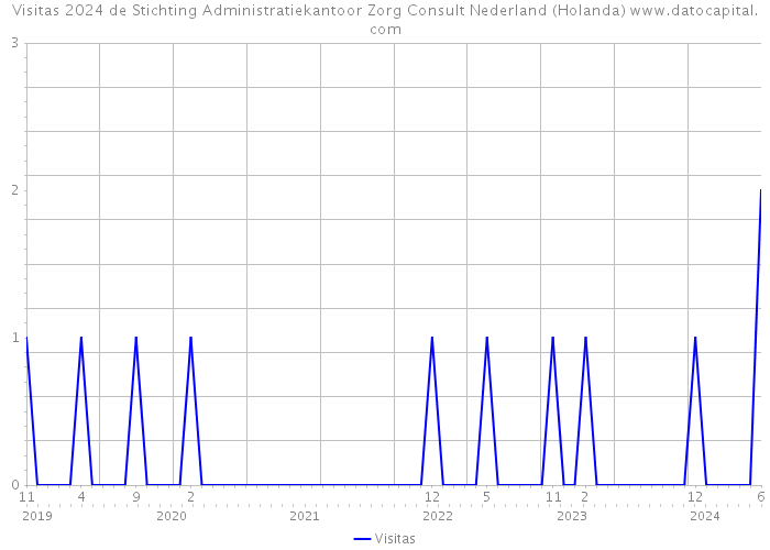 Visitas 2024 de Stichting Administratiekantoor Zorg Consult Nederland (Holanda) 