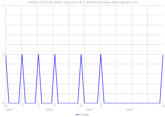 Visitas 2024 de Omar Opticiens B.V. (Holanda) 