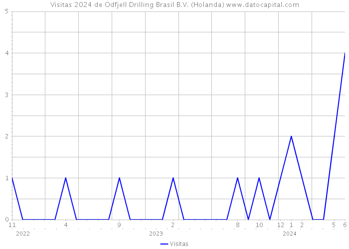 Visitas 2024 de Odfjell Drilling Brasil B.V. (Holanda) 