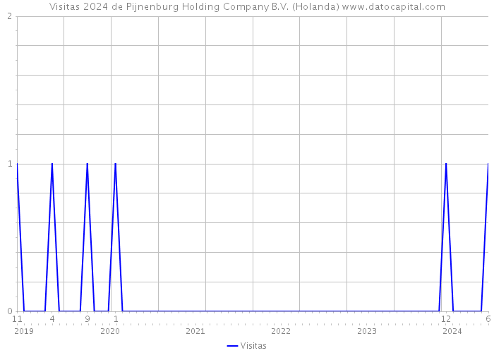 Visitas 2024 de Pijnenburg Holding Company B.V. (Holanda) 