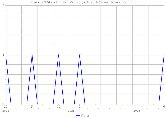 Visitas 2024 de Cor van Venrooy (Holanda) 