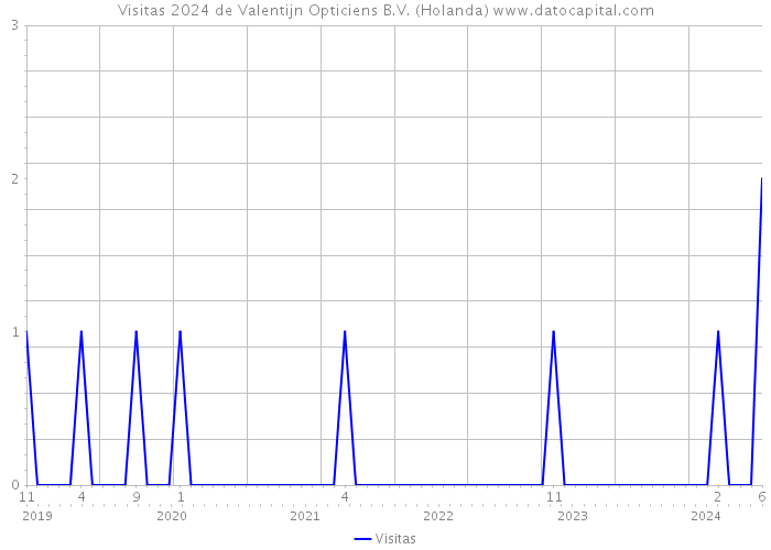 Visitas 2024 de Valentijn Opticiens B.V. (Holanda) 