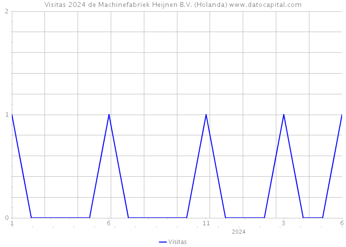 Visitas 2024 de Machinefabriek Heijnen B.V. (Holanda) 