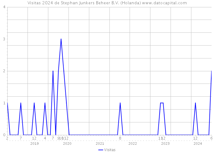 Visitas 2024 de Stephan Junkers Beheer B.V. (Holanda) 