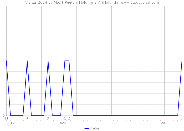 Visitas 2024 de M.G.J. Peeters Holding B.V. (Holanda) 