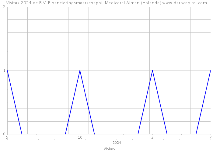 Visitas 2024 de B.V. Financieringsmaatschappij Medicotel Almen (Holanda) 