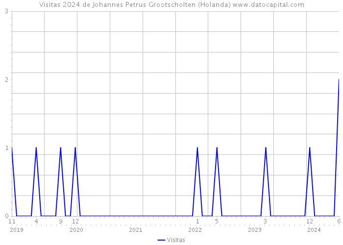 Visitas 2024 de Johannes Petrus Grootscholten (Holanda) 