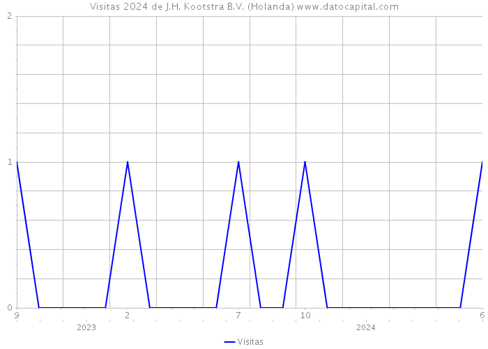 Visitas 2024 de J.H. Kootstra B.V. (Holanda) 