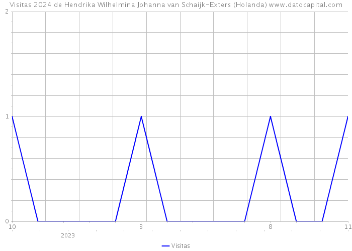 Visitas 2024 de Hendrika Wilhelmina Johanna van Schaijk-Exters (Holanda) 