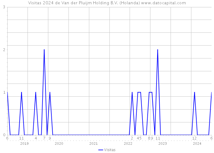 Visitas 2024 de Van der Pluijm Holding B.V. (Holanda) 