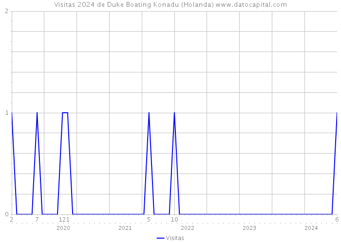 Visitas 2024 de Duke Boating Konadu (Holanda) 