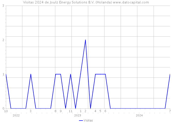 Visitas 2024 de Joulz Energy Solutions B.V. (Holanda) 
