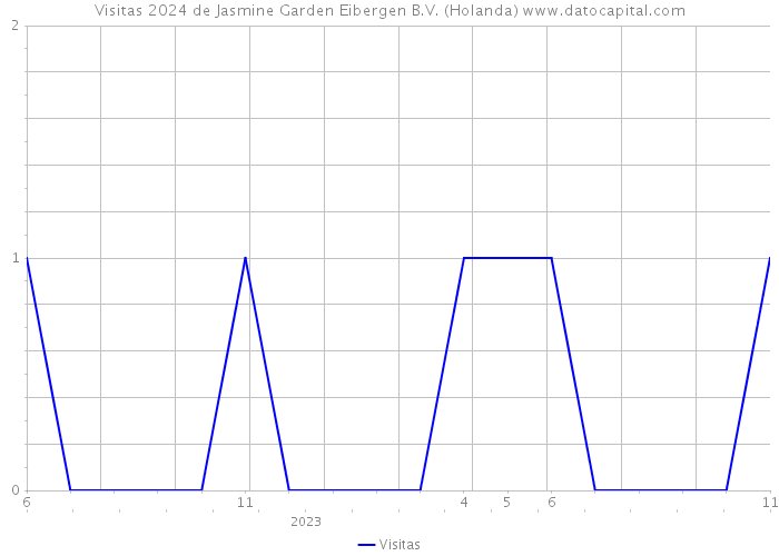 Visitas 2024 de Jasmine Garden Eibergen B.V. (Holanda) 